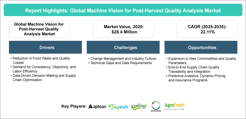 Machine Vision for Post-Harvest Quality Analysis Market
